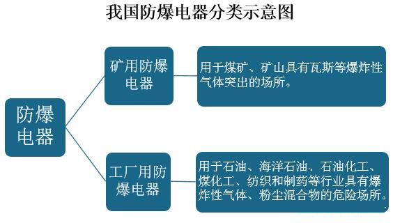 我国防爆电器分类示意图