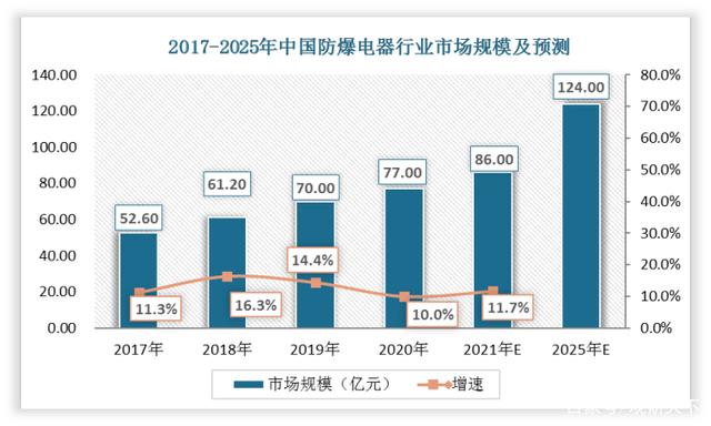 2017-2025年中国防爆电器行业市场规模及预测
