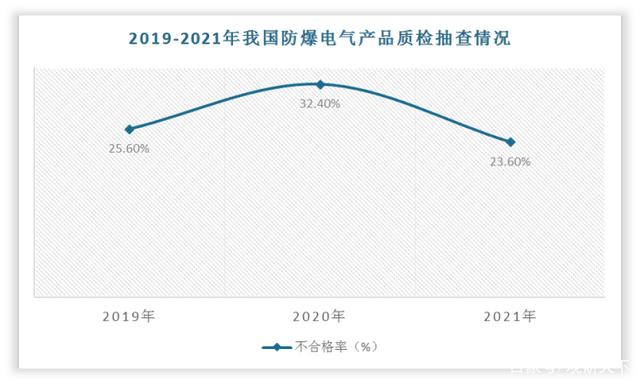 2019-2021年我国防爆电气产品质检抽查情况