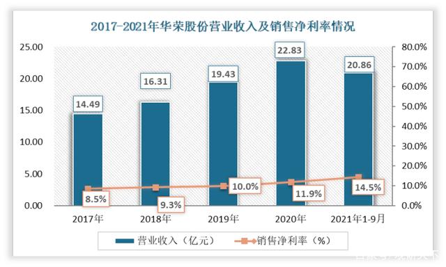 2017-2021年华荣股份营业收入及销售净利率情况