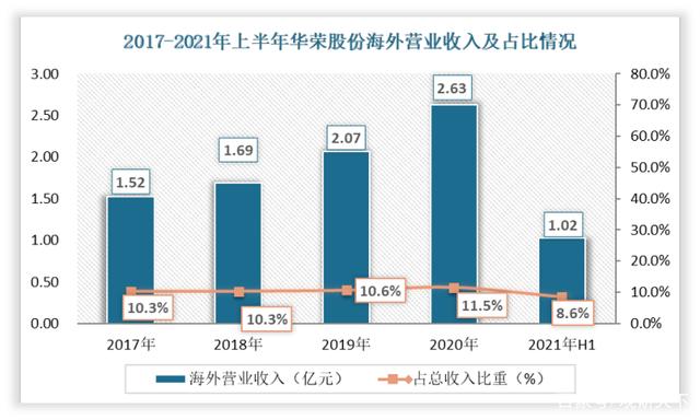 2017-2021年上半年华荣股份海外营业收入及占比情况
